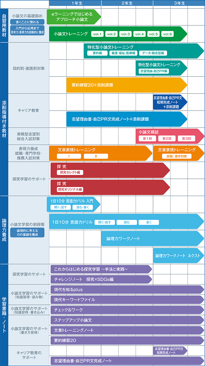 学年別・目的別　教材利用の目安