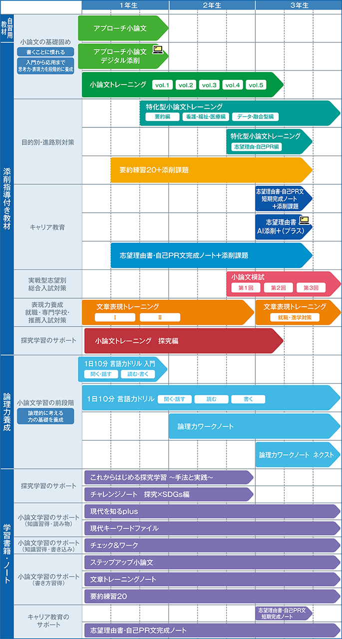 学年別・目的別　教材利用の目安